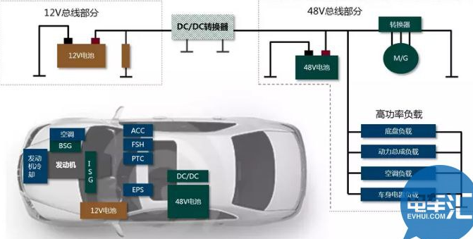 一文了解48V汽車係（xì）統（tǒng）