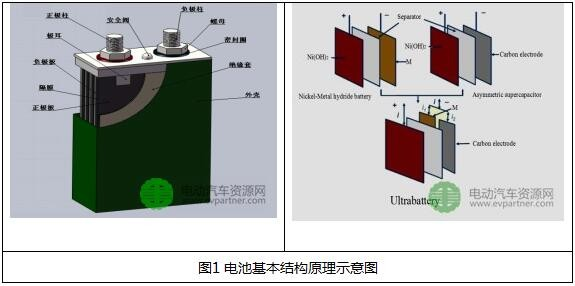超低（dī）溫(-40℃)動力電池（chí）基本特性介紹及分析
