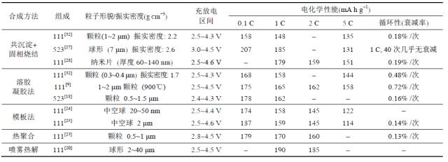 聊聊三元材料的幾個問題點