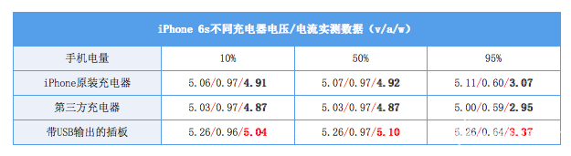鋰電池技術尚無突破 各種標準的快速充電能兼容麽（me）？